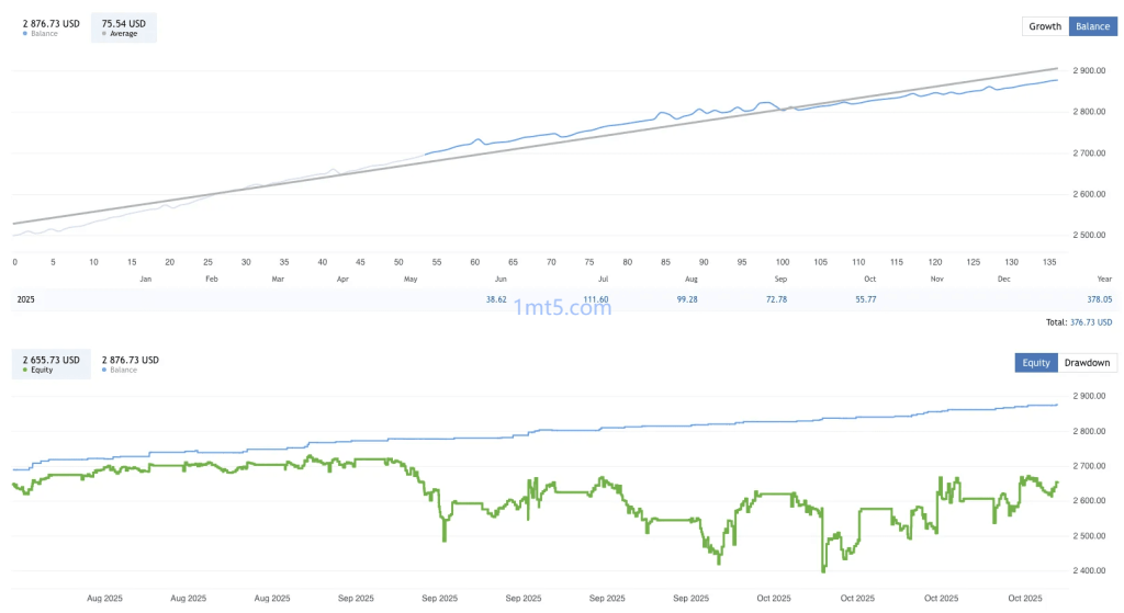 图片[2]交易的工具|外汇EA|外汇论坛|MT4指标|MT5软件|EA源码|MQL编程|跟单系统|马丁格尔|狼行天下|财经东北路|ctrader|蜡烛图技术|外汇知识|自动化交易【自适应外汇交易 EA】能够应对波动性、降低风险交易的工具|外汇EA|外汇论坛|MT4指标|MT5软件|EA源码|MQL编程|跟单系统|马丁格尔|狼行天下|财经东北路|ctrader|蜡烛图技术|外汇知识|自动化交易1mt5